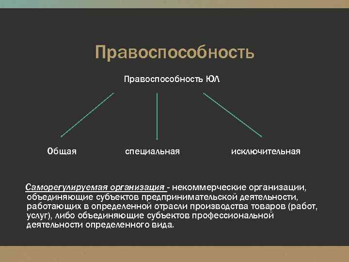 Правоспособность ЮЛ Общая специальная исключительная Саморегулируемая организация - некоммерческие организации, объединяющие субъектов предпринимательской деятельности,