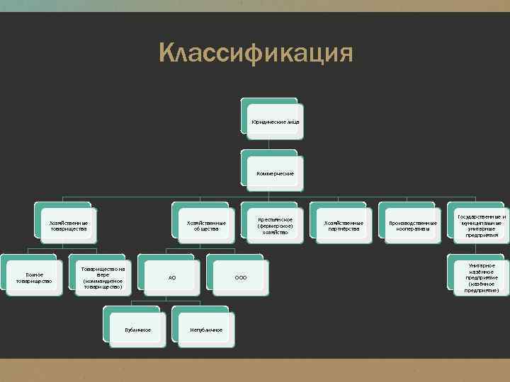 Классификация Юридические лица Коммерческие Хозяйственные товарищества Полное товарищество Крестьянское (фермерское) хозяйство Хозяйственные общества Товарищество