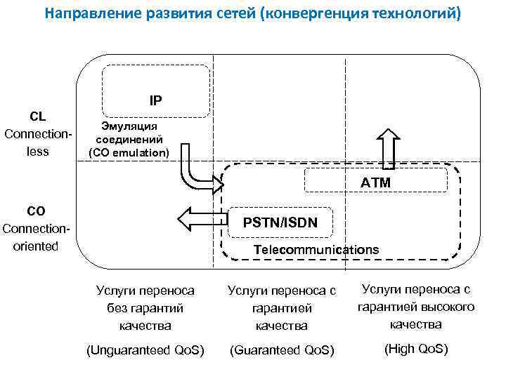Направление развития сетей (конвергенция технологий) IP CL Connectionless Эмуляция соединений (CO emulation) CO Connectionoriented