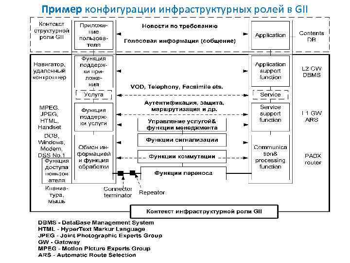 Пример конфигурации инфраструктурных ролей в GII 
