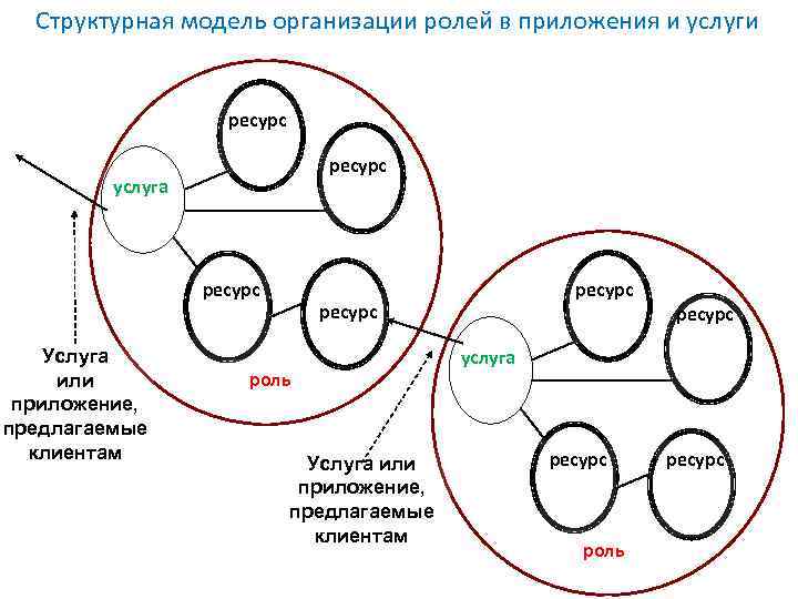 Структурная модель организации ролей в приложения и услуги ресурс услуга ресурс Услуга или приложение,