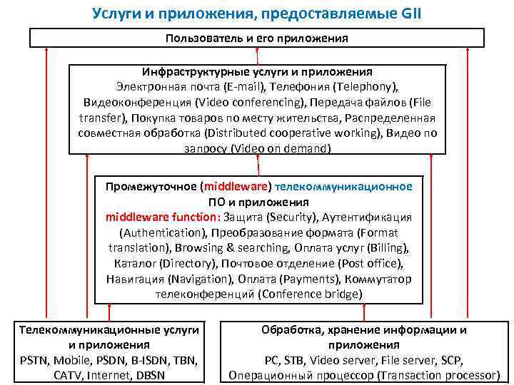 Услуги и приложения, предоставляемые GII Пользователь и его приложения Инфраструктурные услуги и приложения Электронная