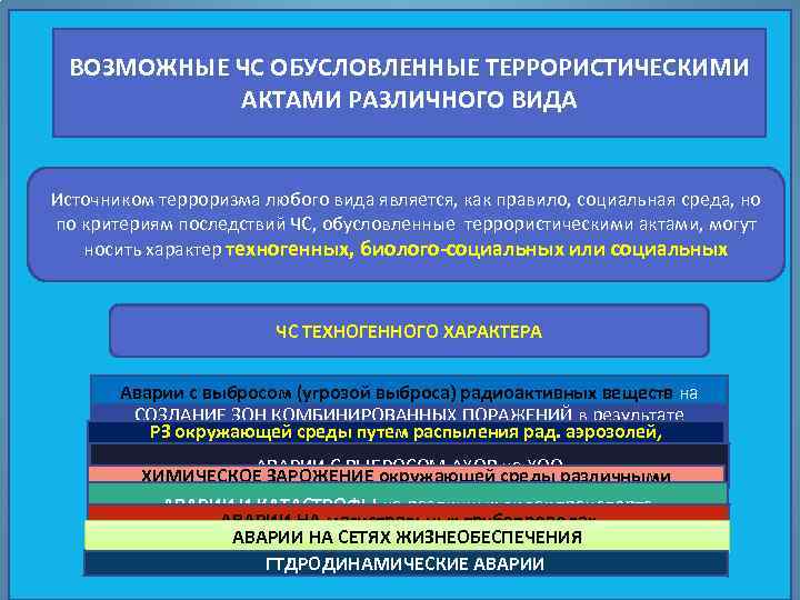 ВОЗМОЖНЫЕ ЧС ОБУСЛОВЛЕННЫЕ ТЕРРОРИСТИЧЕСКИМИ АКТАМИ РАЗЛИЧНОГО ВИДА Источником терроризма любого вида является, как правило,