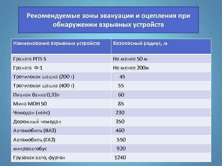 Наименование взрывных устройств Безопасный радиус, м Граната РГП-5 Не менее 50 м Граната Ф-1