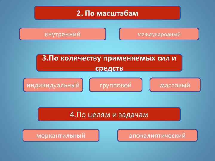 2. По масштабам внутренний международный 3. По количеству применяемых сил и средств индивидуальный групповой