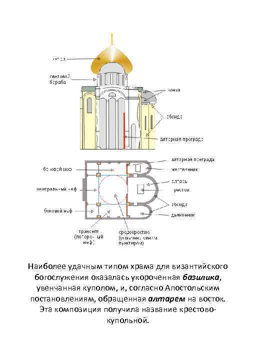 Наиболее удачным типом храма для византийского богослужения оказалась укороченная базилика, увенчанная куполом, и, согласно