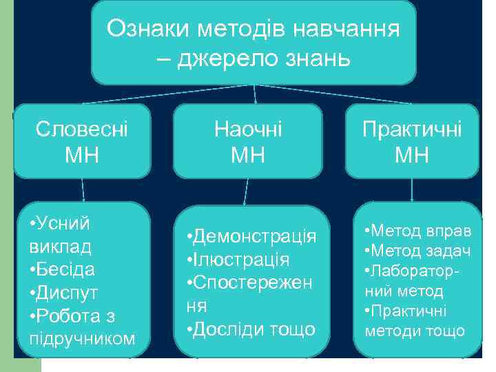 Ознаки методів навчання – джерело знань Аочні МН Словесні МН • Усний виклад •