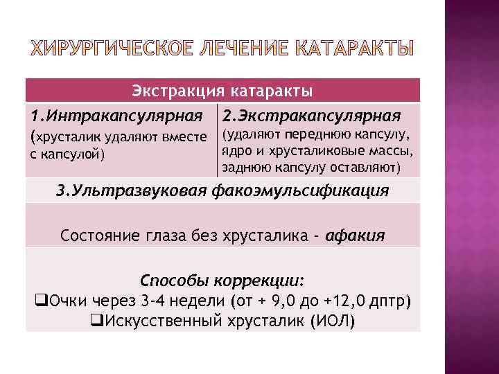 Экстракция катаракты 1. Интракапсулярная 2. Экстракапсулярная (хрусталик удаляют вместе (удаляют переднюю капсулу, с капсулой)