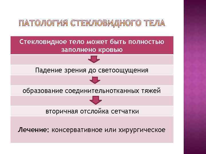 Стекловидное тело может быть полностью заполнено кровью Падение зрения до светоощущения образование соединительнотканных тяжей