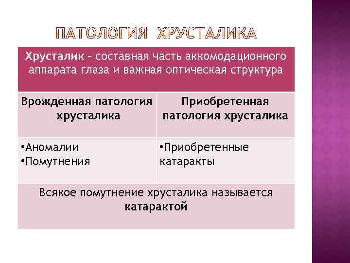 Хрусталик – составная часть аккомодационного аппарата глаза и важная оптическая структура Врожденная патология Приобретенная