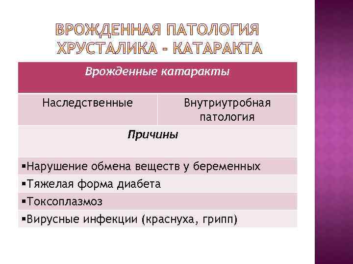 Врожденные катаракты Наследственные Внутриутробная патология Причины §Нарушение обмена веществ у беременных §Тяжелая форма диабета