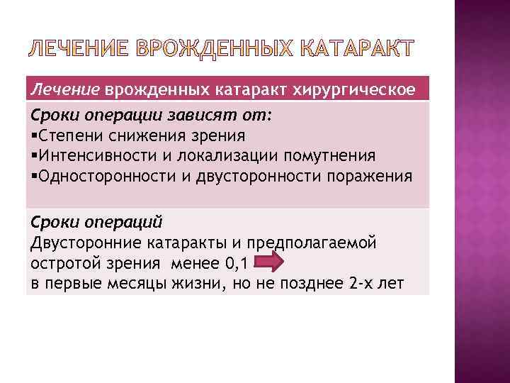 Лечение врожденных катаракт хирургическое Сроки операции зависят от: §Степени снижения зрения §Интенсивности и локализации