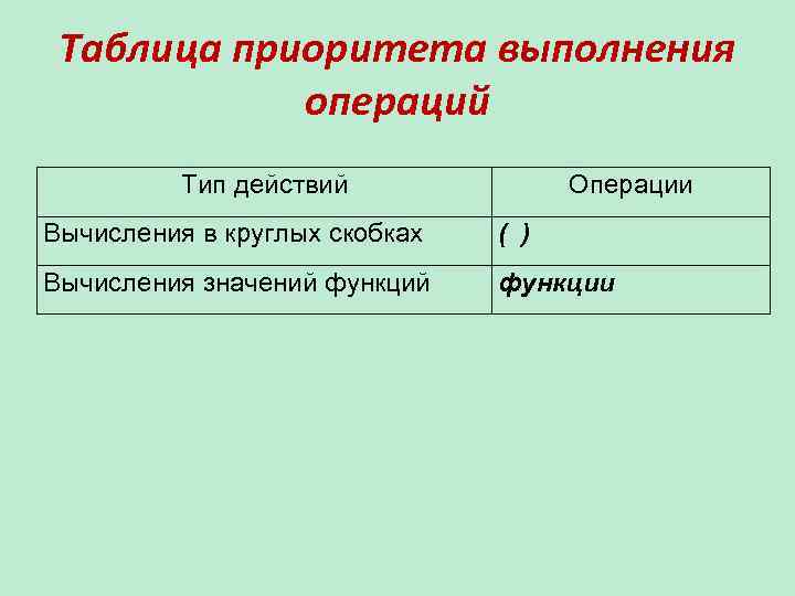 Таблица приоритета выполнения операций Тип действий Операции Вычисления в круглых скобках ( ) Вычисления