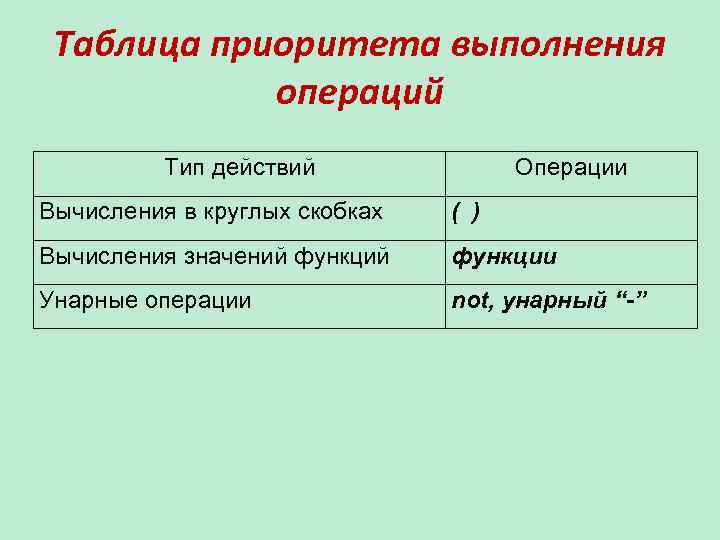 Таблица приоритета выполнения операций Тип действий Операции Вычисления в круглых скобках ( ) Вычисления