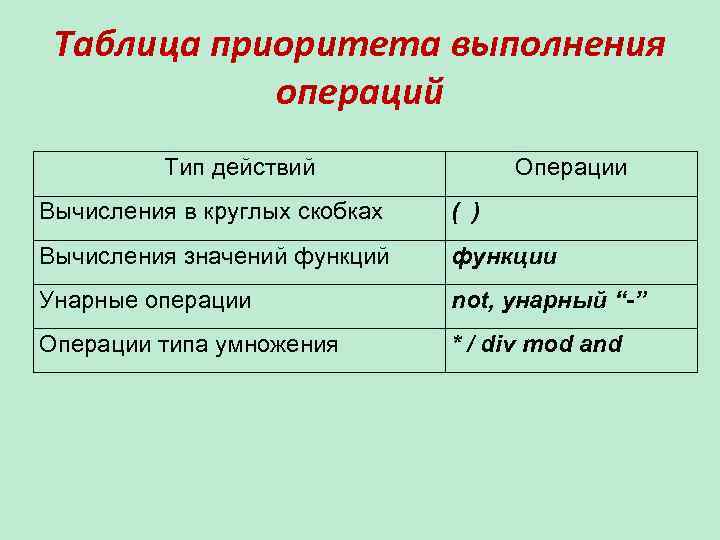 Таблица приоритета выполнения операций Тип действий Операции Вычисления в круглых скобках ( ) Вычисления