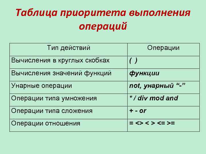 Таблица приоритета выполнения операций Тип действий Операции Вычисления в круглых скобках ( ) Вычисления