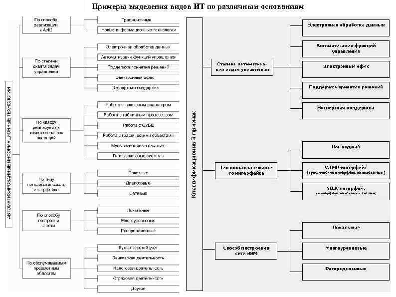 Примеры выделения видов ИТ по различным основаниям 3 