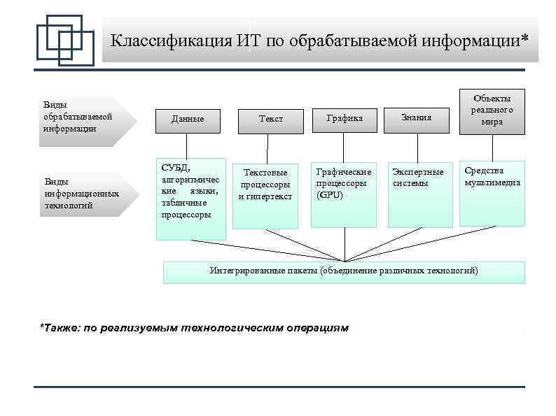 Классификация обработки