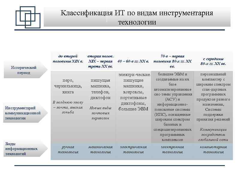 Классификация информационных технологий