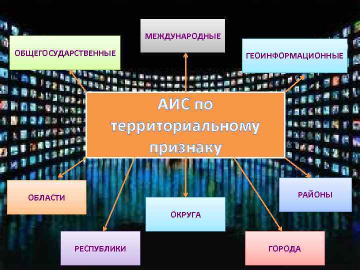 МЕЖДУНАРОДНЫЕ ОБЩЕГОСУДАРСТВЕННЫЕ ГЕОИНФОРМАЦИОННЫЕ АИС по территориальному признаку РАЙОНЫ ОБЛАСТИ ОКРУГА РЕСПУБЛИКИ ГОРОДА 