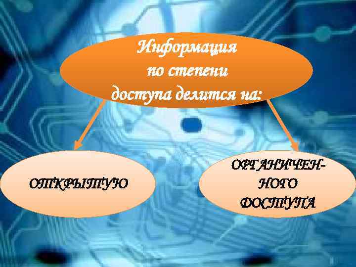 Информация по степени доступа делится на: ОТКРЫТУЮ ОРГАНИЧЕННОГО ДОСТУПА 