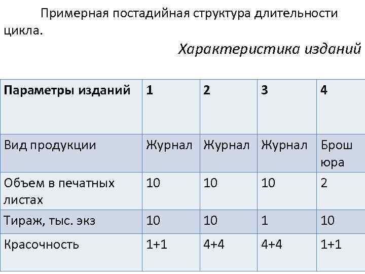 Примерная постадийная структура длительности цикла. Характеристика изданий Параметры изданий 1 Вид продукции Журнал Брош