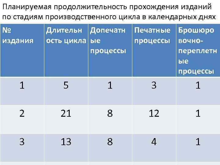 Планируемая продолжительность прохождения изданий по стадиям производственного цикла в календарных днях № издания Длительн