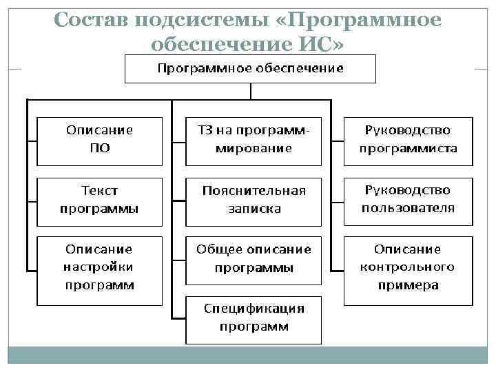 Состав подсистемы «Программное обеспечение ИС» 