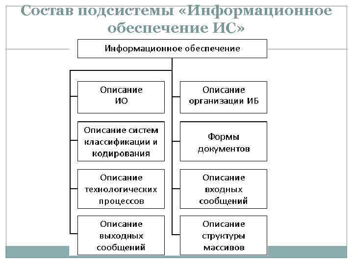 Состав подсистемы «Информационное обеспечение ИС» 