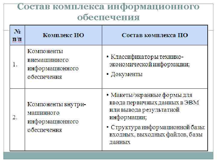 Состав комплекса информационного обеспечения 