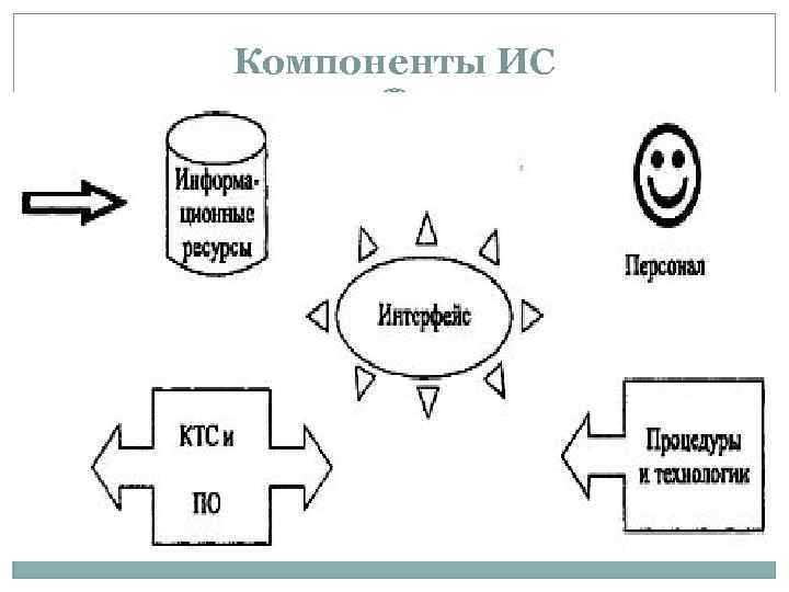 Компоненты ИС 