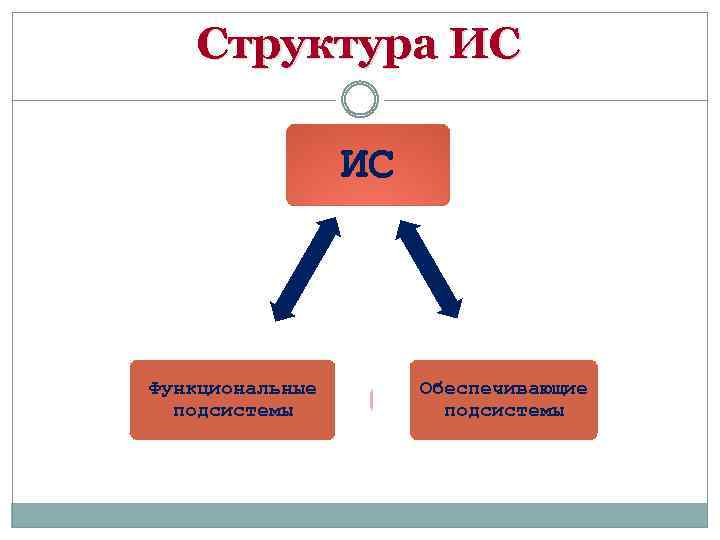 Структура ИС ИС Функциональные подсистемы Обеспечивающие подсистемы 