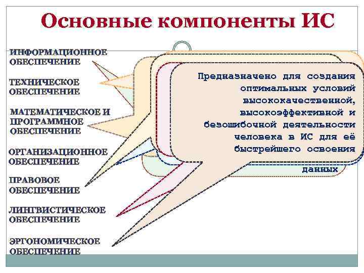 Основные компоненты ИС ИНФОРМАЦИОННОЕ ОБЕСПЕЧЕНИЕ ТЕХНИЧЕСКОЕ ОБЕСПЕЧЕНИЕ МАТЕМАТИЧЕСКОЕ И ПРОГРАММНОЕ ОБЕСПЕЧЕНИЕ ОРГАНИЗАЦИОННОЕ ОБЕСПЕЧЕНИЕ ПРАВОВОЕ