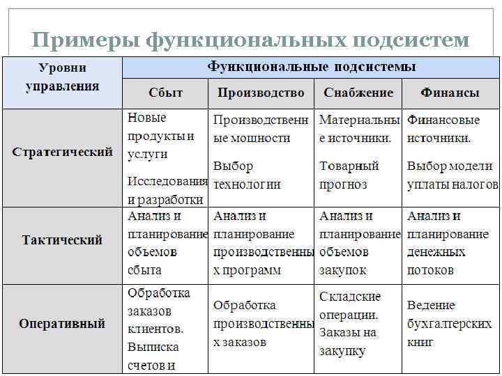 Примеры функциональных подсистем 