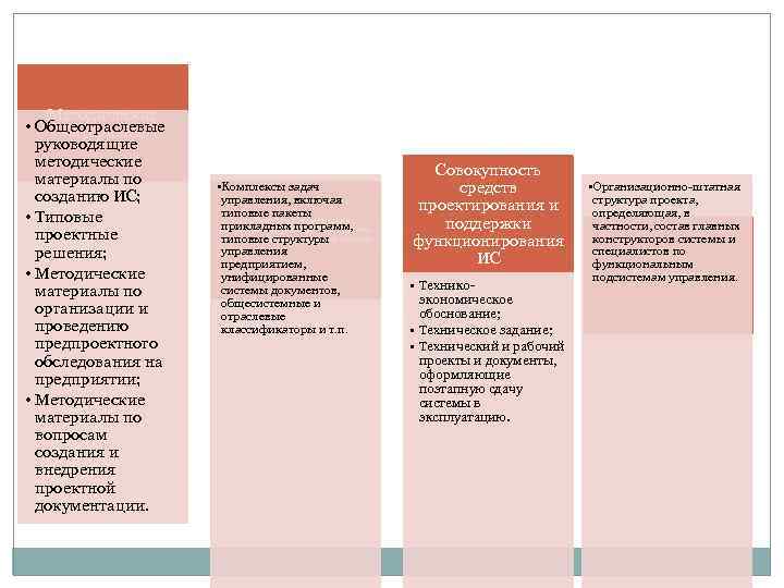 Методические • Общеотраслевые материалы руководящие методические материалы по созданию ИС; • Типовые проектные решения;