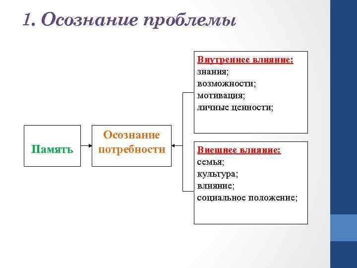 Ценность памяти. Осознание проблемы покупателя. Стадии осознания клиентом. Три зоны осознания внешняя внутренняя.