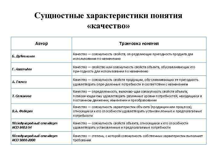 Сущностные характеристики понятия «качество» Автор Трактовка понятия Б. Дубовников Качество — совокупность свойств, оп