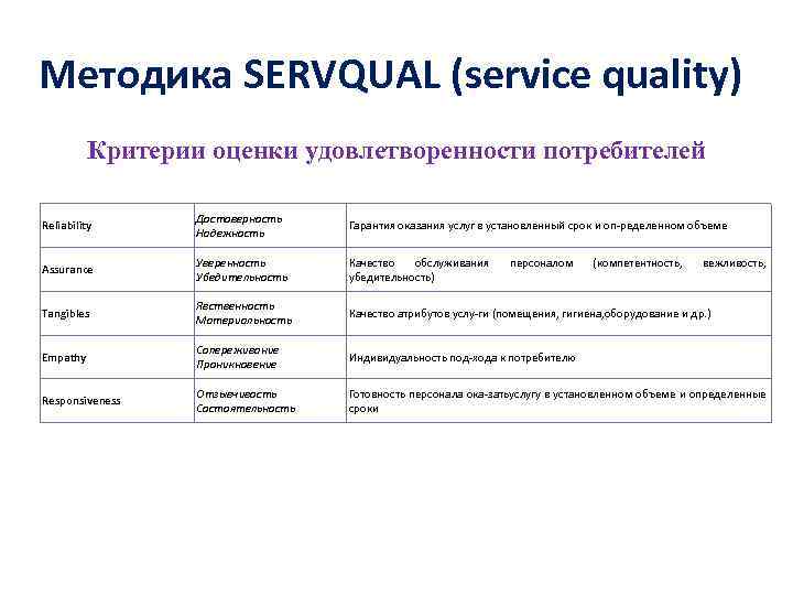 Методика SERVQUAL (service quality) Критерии оценки удовлетворенности потребителей Reliability Достоверность Надежность Гарантия оказания услуг