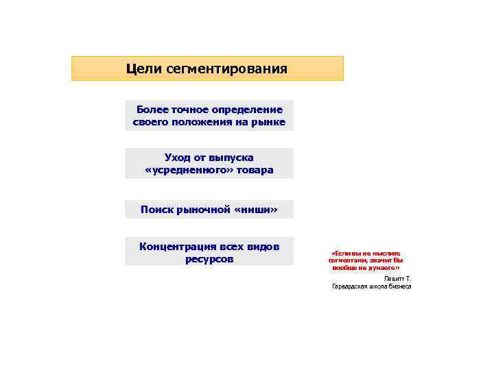 Цели сегментирования Более точное определение своего положения на рынке Уход от выпуска «усредненного» товара