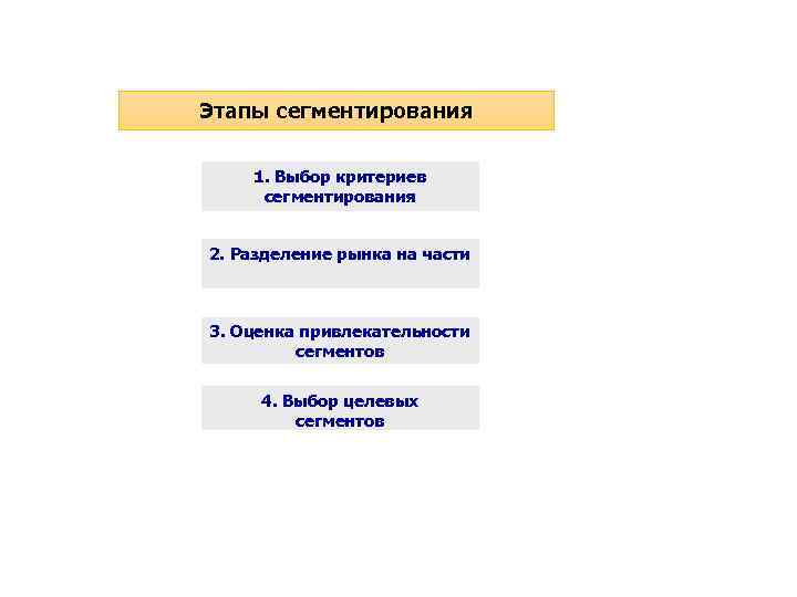 Этапы сегментирования 1. Выбор критериев сегментирования 2. Разделение рынка на части 3. Оценка привлекательности