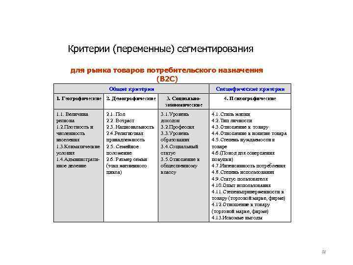 Критерии (переменные) сегментирования для рынка товаров потребительского назначения (В 2 С) Общие критерии 1.