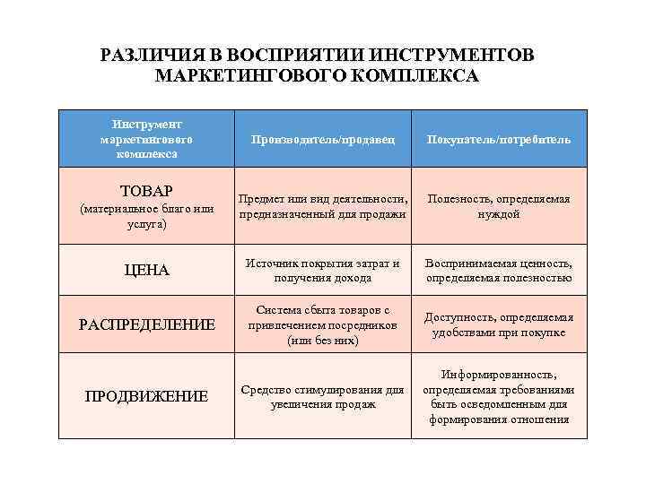 РАЗЛИЧИЯ В ВОСПРИЯТИИ ИНСТРУМЕНТОВ МАРКЕТИНГОВОГО КОМПЛЕКСА Инструмент маркетингового комплекса Производитель/продавец Покупатель/потребитель Предмет или вид