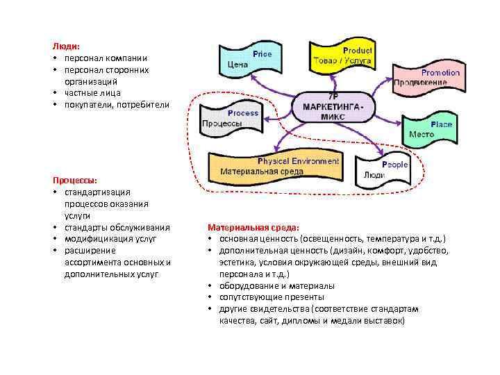 Люди: • персонал компании • персонал сторонних организаций • частные лица • покупатели, потребители