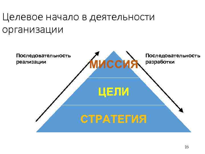 Целевое начало в деятельности организации Последовательность реализации МИССИЯ Последовательность разработки ЦЕЛИ СТРАТЕГИЯ 23 