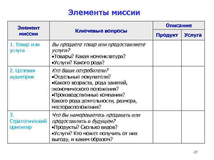 Элементы миссии Элемент миссии Ключевые вопросы Описание Продукт Услуга 1. Товар или услуга Вы