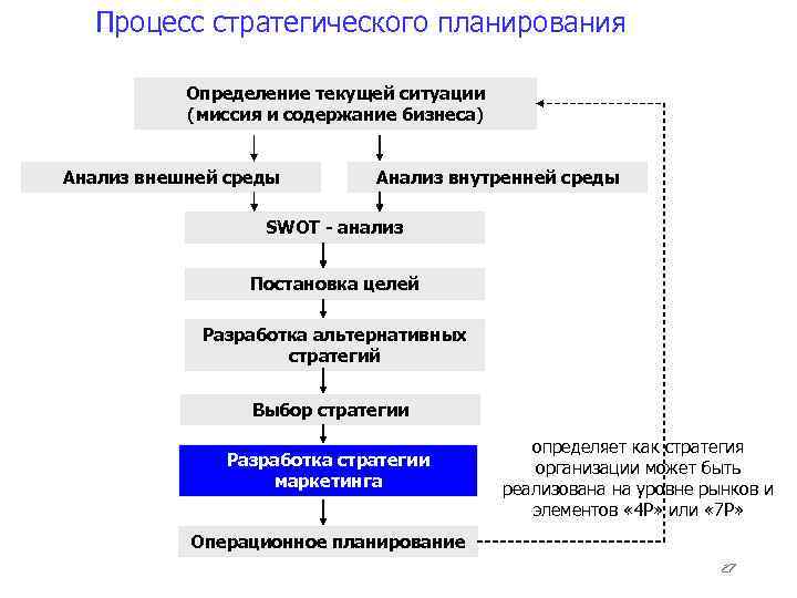 Стратегический план устанавливает