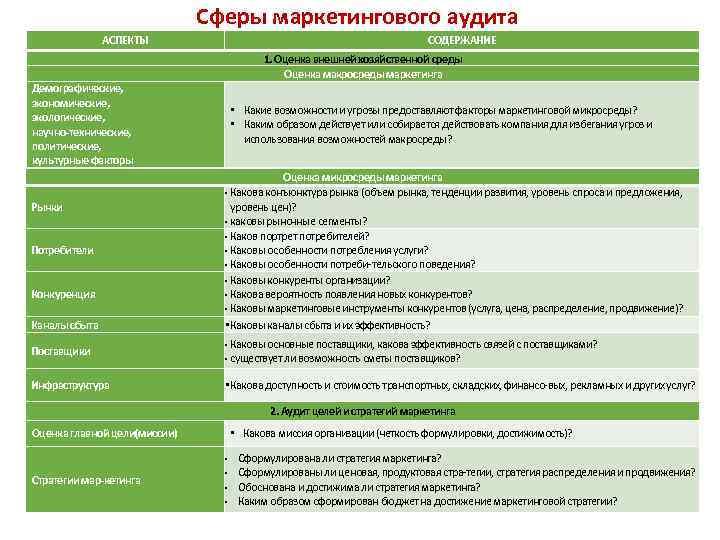 Сферы маркетингового аудита АСПЕКТЫ СОДЕРЖАНИЕ 1. Оценка внешней хозяйственной среды Оценка макросреды маркетинга Демографические,