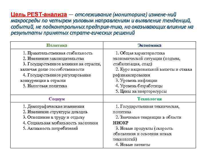 Цель РЕSТ-анализа — отслеживание (мониторинг) измене ний макросреды по четырем узловым направлениям и выявление