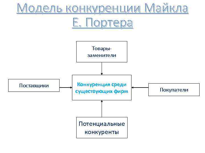 Модель конкуренции Майкла Е. Портера Товары заменители Поставщики Конкуренция среди существующих фирм Потенциальные конкуренты