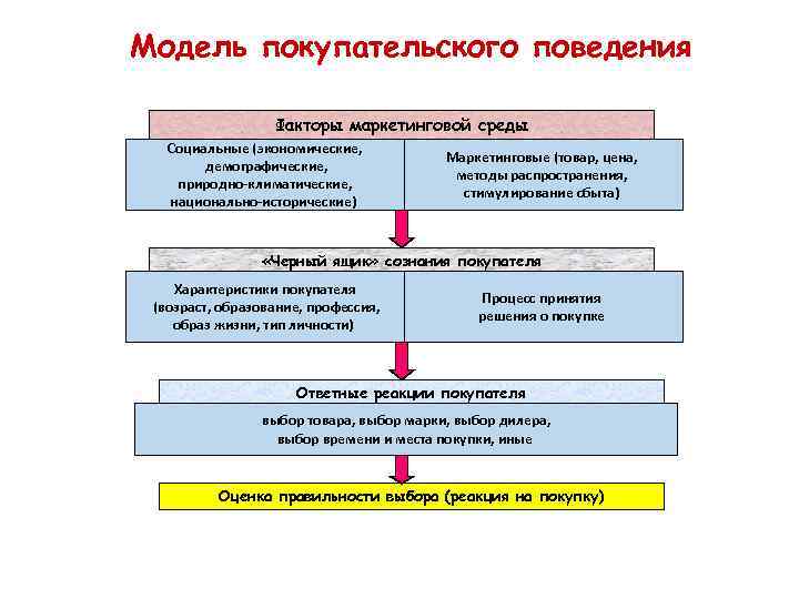 Модель покупательского поведения Факторы маркетинговой среды Социальные (экономические, демографические, природно климатические, национально исторические) Маркетинговые